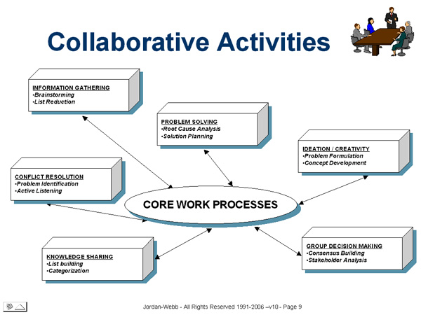 Collaborative Activities